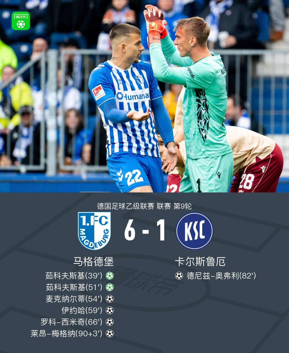 马格德堡6-1血洗卡尔斯鲁厄,茹科夫斯基双响,梅格纳建功